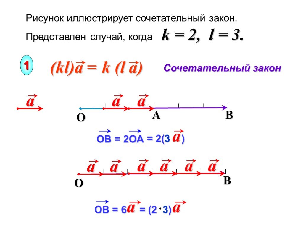Умножение вектора на число 10 класс. Сочетательный закон умножения вектора на число. Законы умножения вектора на число. Умножение вектора на число рисунок. Умножение вектора на число 9 класс.