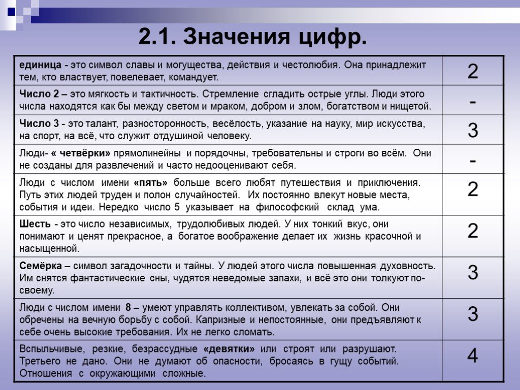 Нумерология в жизни человека проект по математике