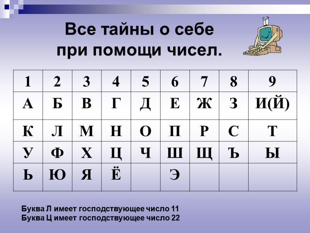 Перевод имени в числа. Все тайны о себе при помощи чисел. Магические числа. Буквы в цифры нумерология. Числа и буквы в нумерологии.