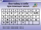 Все тайны о себе при помощи чисел. Буква Л имеет господствующее число 11 Буква Ц имеет господствующее число 22