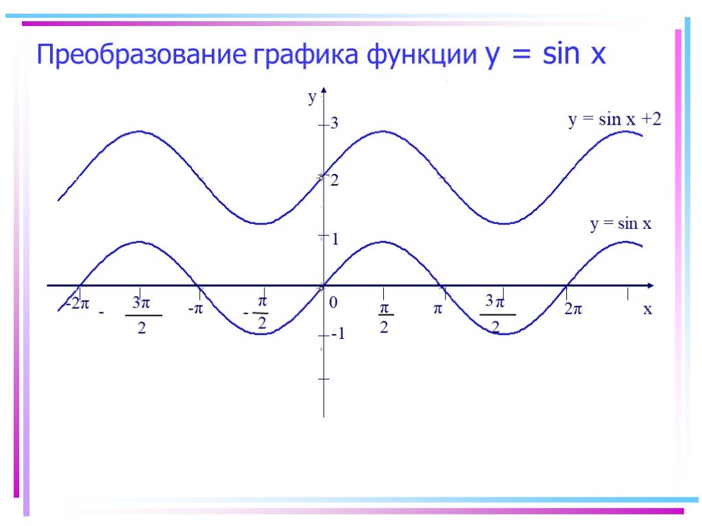 Функция y 2sin x. График функции y = sin x (синусоида). График функции sin2x. График функции синус х. График функции косинус 2х.