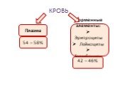 КРОВЬ Плазма. Форменные элементы: Эритроциты Лейкоциты Тромбоциты. 54 – 58% 42 – 46%