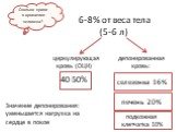 Сколько крови в организме человека? 6-8% от веса тела (5-6 л). циркулирующая кровь (ОЦК))-. депонированная кровь: 40-50% селезенка 16% печень 20%. подкожная клетчатка 10%. Значение депонирования: уменьшается нагрузка на сердце в покое