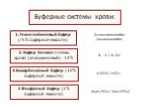 Буферные системы крови: 1. Гемоглобиновый буфер (75% буферной емкости). 2. Буфер белков плазмы крови (альбуминовый)- 14%. 3.Бикарбонатный буфер (10% буферной емкости). 4.Фосфатный буфер (1% буферной емкости). Дезоксигемоглобин /оксигемоглобин. R – H / R -ОH H2CO3 / HCO3− (NaH2PО4) / (Na2HPО4)