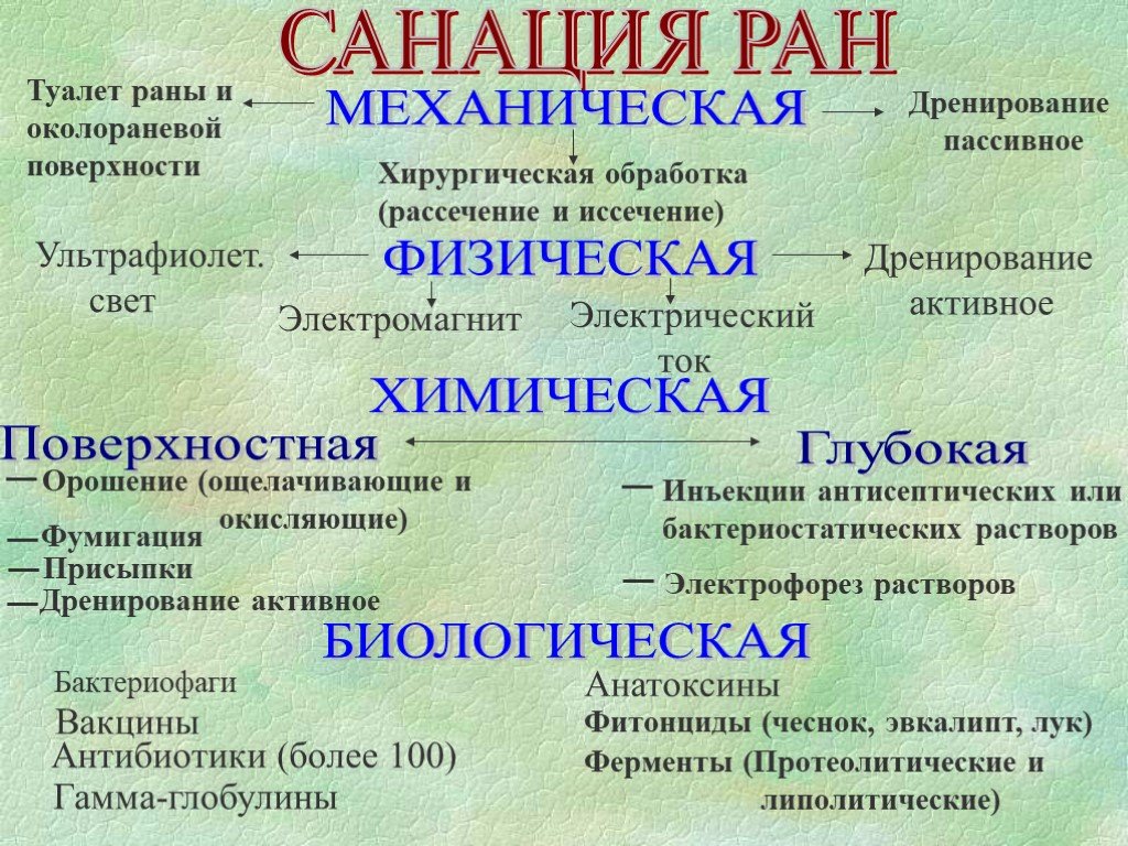 Санация это. Методы физической санации РАН. Хирургическая санация раны. Раны лекция по хирургии.