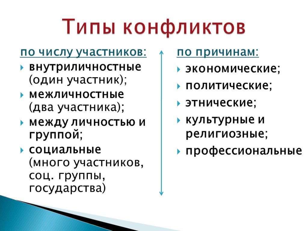 Какие виды конфликтов. Какие бывают виды социальных конфликтов. Перечислите виды конфликтов. Типы конфликтов по участникам. Тип.