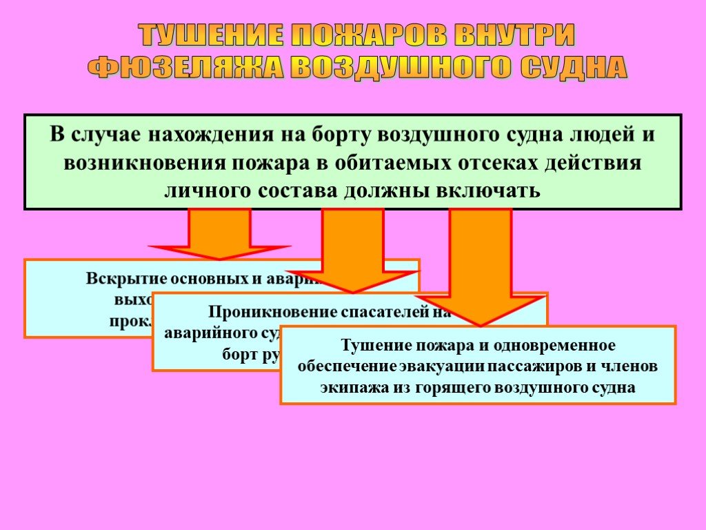 В случае нахождения. Способы тушения пожара внутри фюзеляжа вс. Тушение пожара внутри фюзеляжа воздушного судна. Технология ведения аварийно-спасательных работ на воздушном судне. Действия личного состава ПСР при проникновении на борт вс.