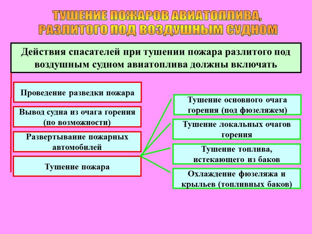 Действия спасателя при пожаре. Тушение пожара разлитого авиатоплива. Действия спасателя при тушении пожара. Виды пожаров разлитого авиатоплива. Поведение спасателя при пожаре.