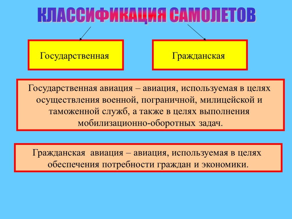 Гражданин в экономике. Виды государственной авиации. Классификация гражданской авиации. Государственная Авиация делится на. Классификация по типам воздушных судов государственной авиации.