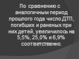 По сравнению с аналогичным период прошлого года число ДТП, погибших и раненых при них детей, увеличилось на 5,5%, 25,0% и 6,9% соответственно.