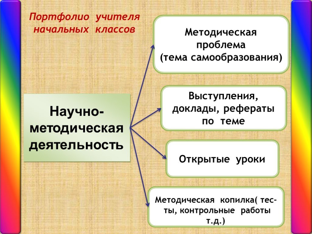 Методическая работа в начальной школе презентация