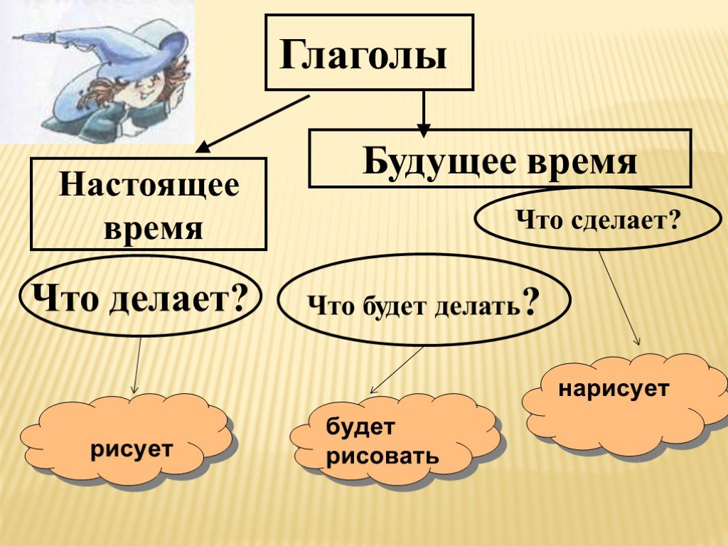 Забытые глаголы в русском языке проект