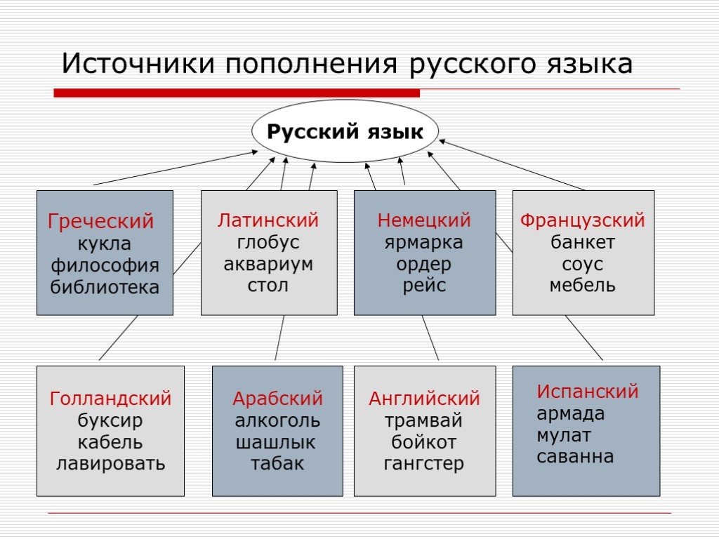 Основной русский язык. Основные источники пополнения лексики. Источники русского языка. Источники пополнения русской лексики. Источники пополнения лексики русского языка.