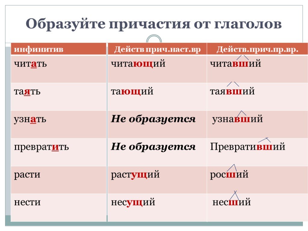 Образовать от глаголов действительные причастия прошедшего времени. Причастие образовано от глагола. Образуйте причастия от глаголов. Как образовать Причастие от глагола. Образовать действительные причастия от глаголов.