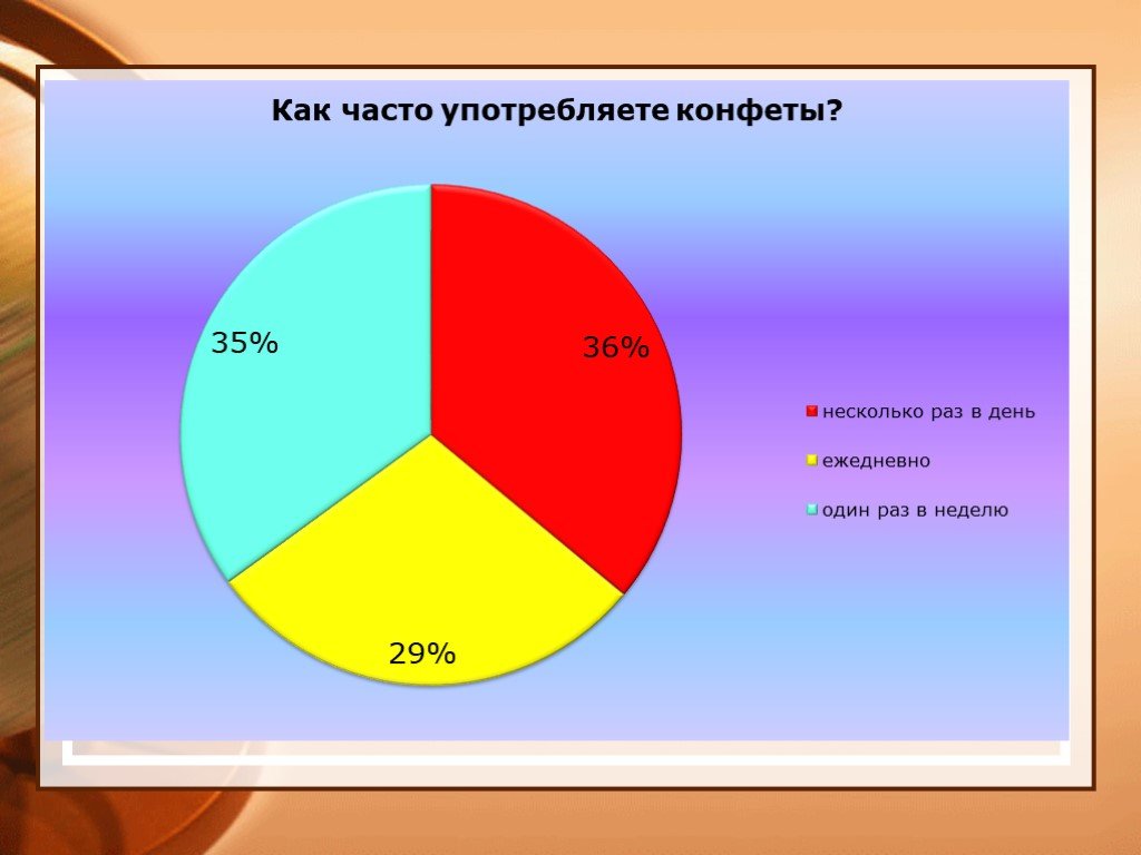 Диаграмма шоколада. Диаграмма про конфеты. Польза и вред карамели. Опросы на тему леденцы. Диаграмма сладостей.