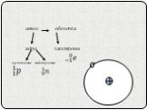 атом оболочка ядро электроны. протоны нейтроны