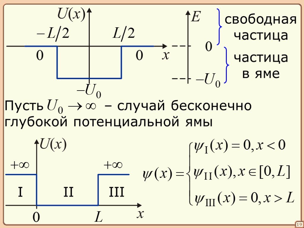 Рисунок потенциальной ямы