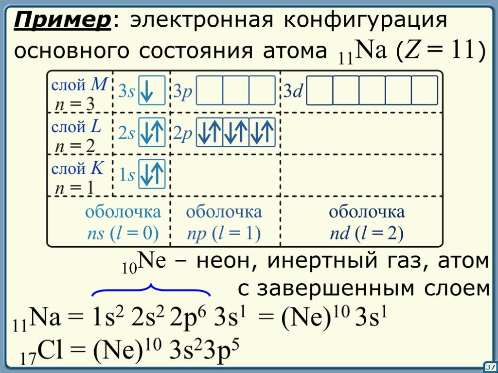 Инертный ГАЗ электронная конфигурация. Электронная конфигурация неона. Электронная конфигурация принципа Паули. Неон электронная конфигурация в основном состоянии атомов.