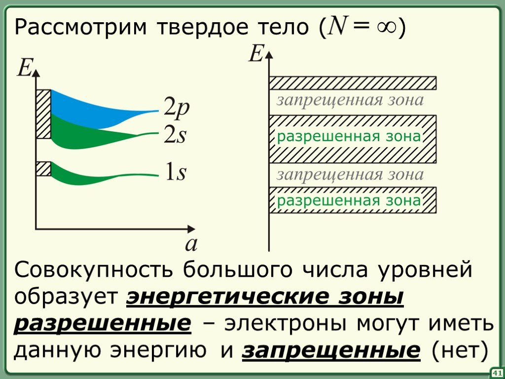 Зоны в твердом теле. Энергетические зоны. Разрешенные и запрещенные энергетические зоны. Схема энергетических зон. Энергетические уровни и зоны.