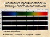 В настоящее время составлены таблицы спектров всех атомов. Спектры испускания: 1- сплошной, 2- натрия, 3- водорода, 4-гелия