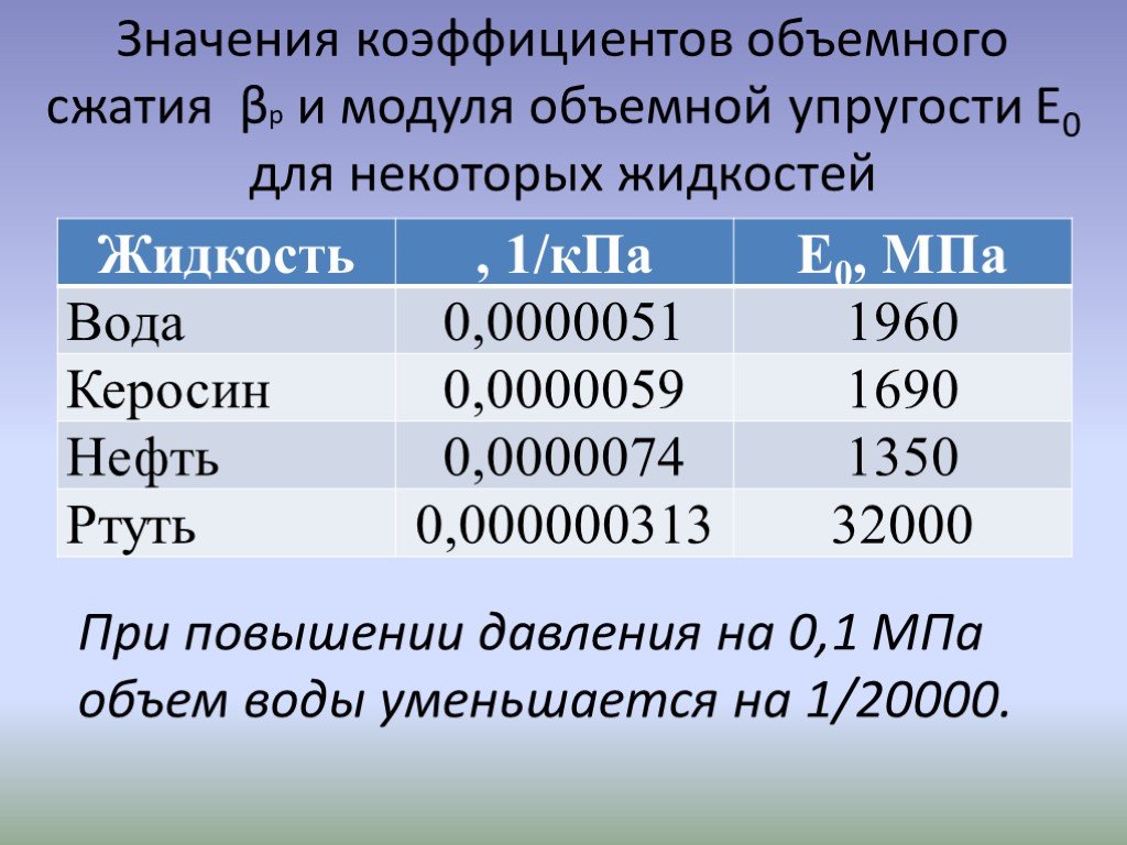 Коэффициент сжатия изображения. Коэффициент объемного сжатия воды. Коэффициент объемного сжатия воды и модуль упругости. Коэффициент объемного сжатия жидкостей таблица. Коэффициент объемного сжатия масла.