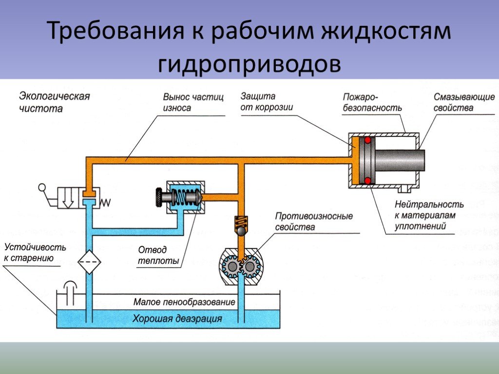 Типы гидросистем