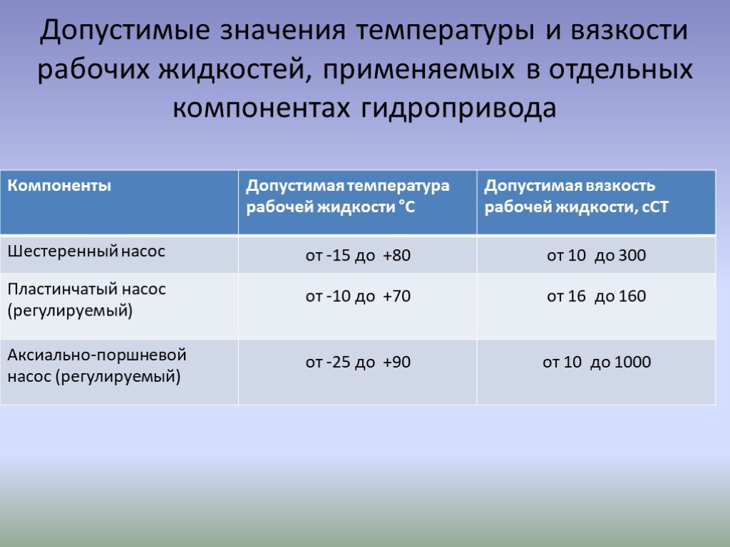 Значение жидкости. Допустимое значение для величины температура тела. Параметры жидкости. Свойства рабочих жидкостей. Виды рабочей жидкости.