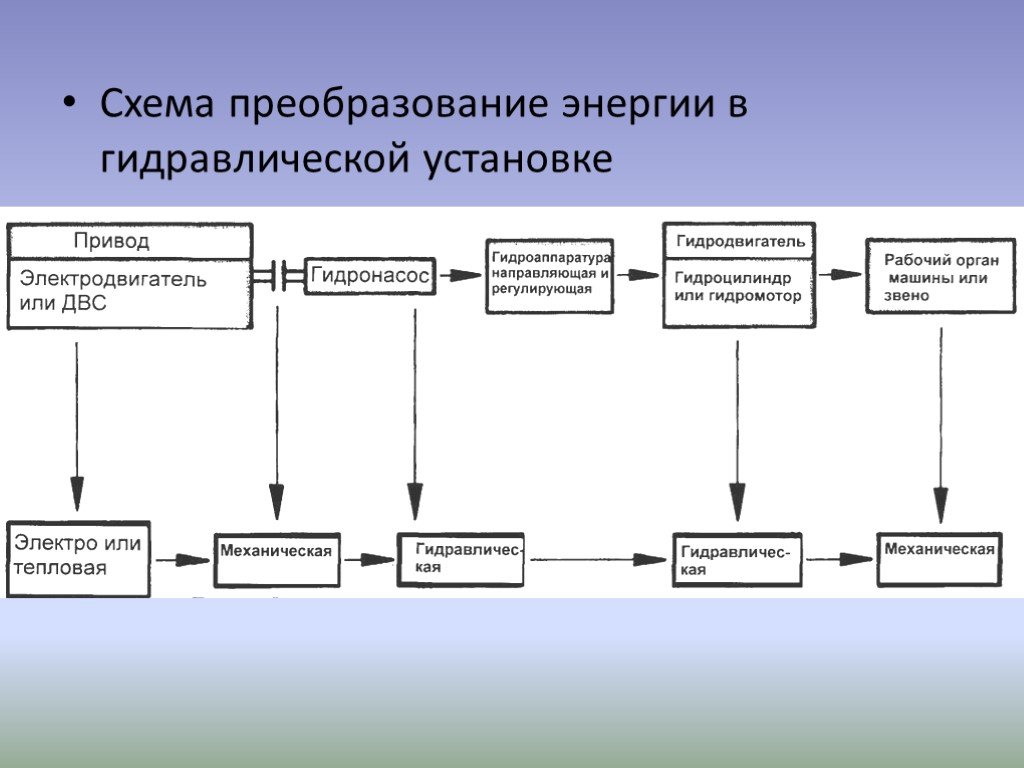 Преобразование энергии в электростанциях. Схема преобразования энергии. Схема преобразования электроэнергии. Преобразования энергии в гидроприводе.. Схема преобразования тепловой энергии.