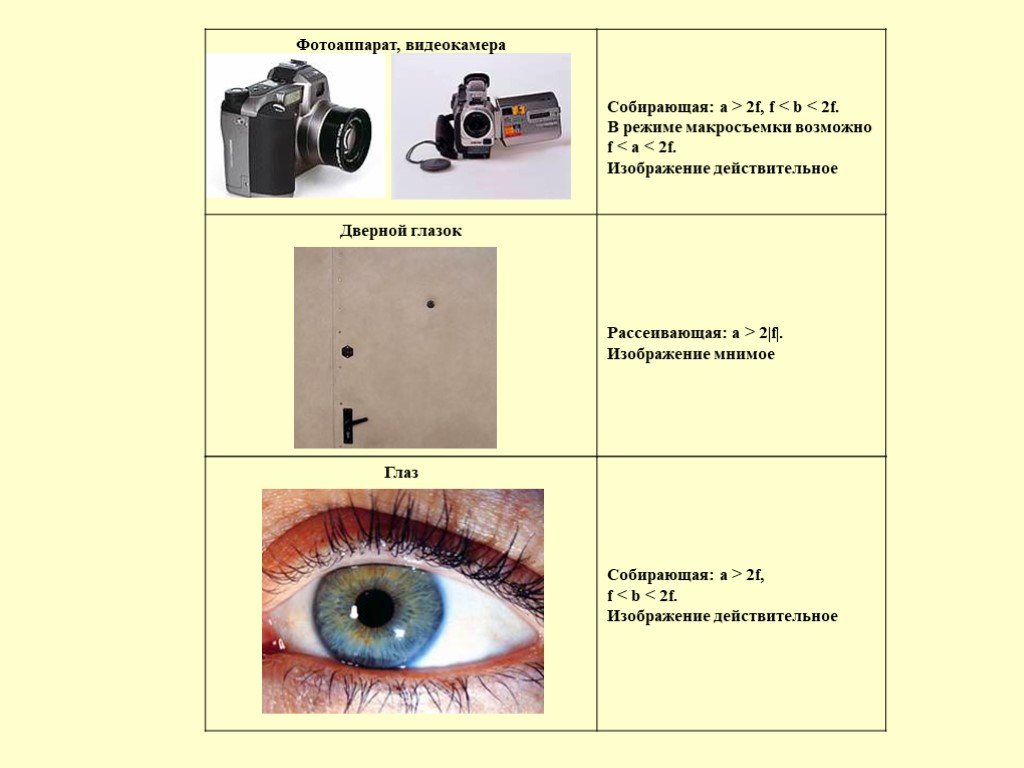Изображение в фотоаппарате. Собирающая линза фотоаппарата. Линза фотоаппарата собирающая или рассеивающая. Мнимое изображение в фотоаппарате. Какая линза в фотоаппарате собирающая или рассеивающая.