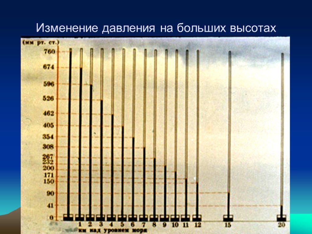 Изменение давления. Давление на высоте. Изменение давления с высотой. Изменение давления по высоте. Атмосферное давление на уровне моря.