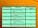 Таблица 12 Оценка технической подготовки многоборок в отдельных видах многоборья