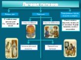 Личная гигиена Режим дня Чистота. Чередование труда, отдыха и спорта. Уход за кожей. Гигиена ротовой полости. Правильное питание. Уход за волосами. После школы отдыхай, но только не валяйся. В доме помогай, гуляй и закаляйся. Я люблю свой режим дня! Он - помощник для меня!