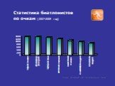Статистика биатлонистов по очкам (2007-2008 год). Источник: Официальный Сайт Союза Биатлонистов России