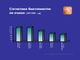 Статистика биатлонисток по очкам (2007-2008 год)