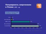 Популярность спортсменок в России (2008 год). Спортсмены Сборной России по биатлону (женщины)