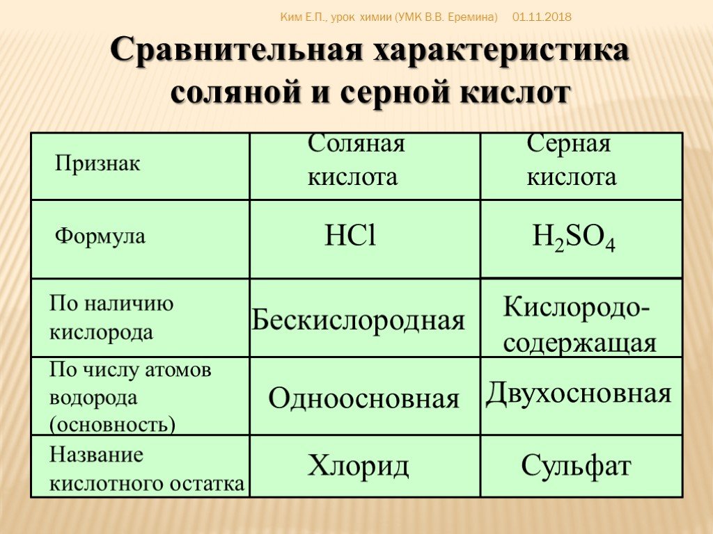 Проект соляная кислота