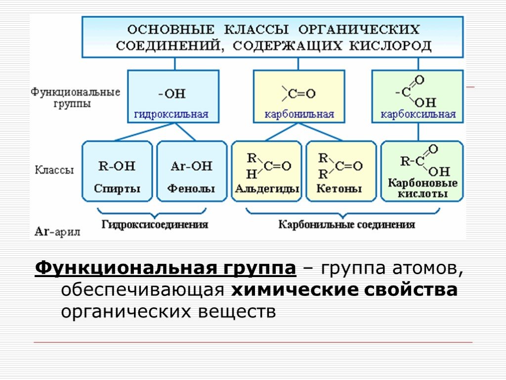 Какие есть органические соединения. Функциональные группы органических соединений. Схема химических свойств классов органических веществ. Классификация химических органических веществ. Органическая химия классификация функциональных групп.