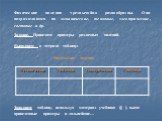 Физические явления чрезвычайно разнообразны. Они подразделяются на механические, тепловые, электрические, световые и др. Задание. Приведите примеры различных явлений. Выполните в тетради таблицу: Физические явления. Заполните таблицу, используя материал учебника (§ ), выше приведенные примеры и даль