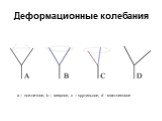 Деформационные колебания. а – ножничное, b – веерное, c – крутильное, d - маятниковое