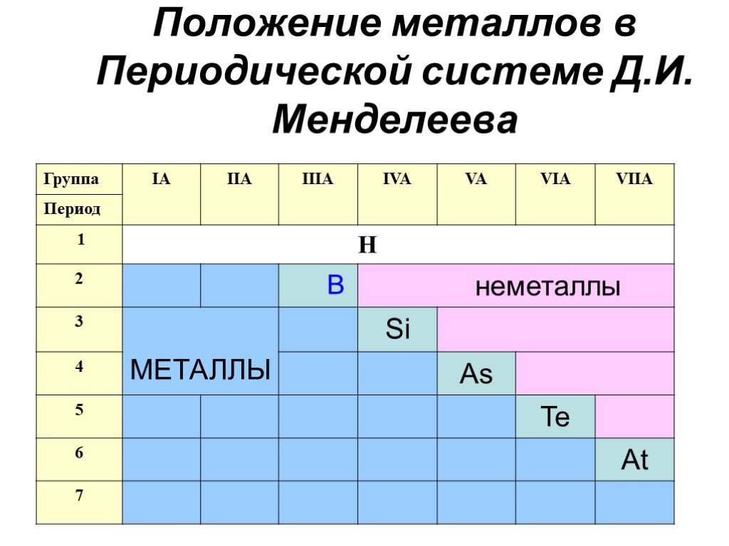 Положение металлов в периодической системе менделеева 9 класс презентация