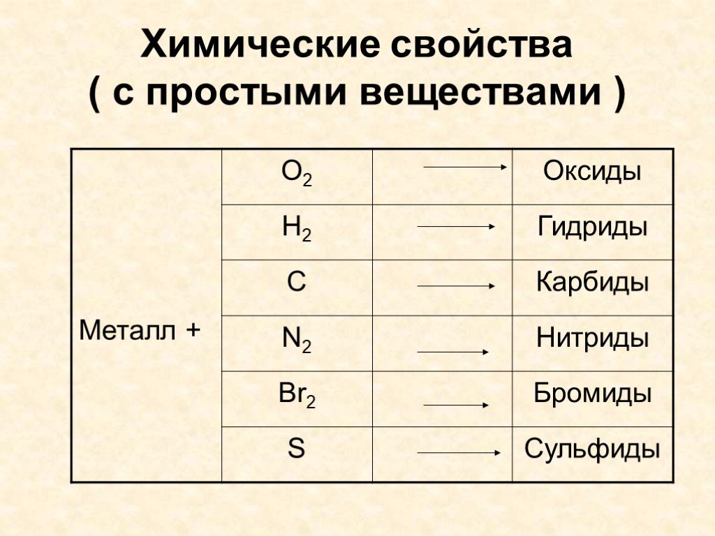 Простые вещества металлы формулы