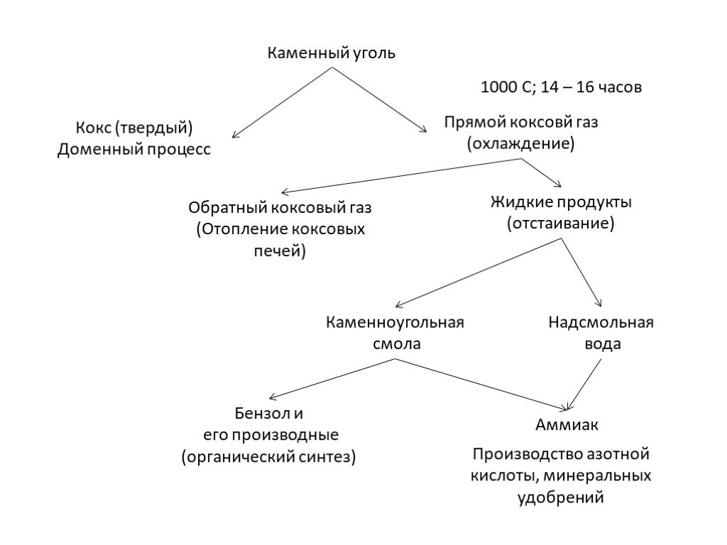 Коксохимическое производство презентация по химии 10 класс