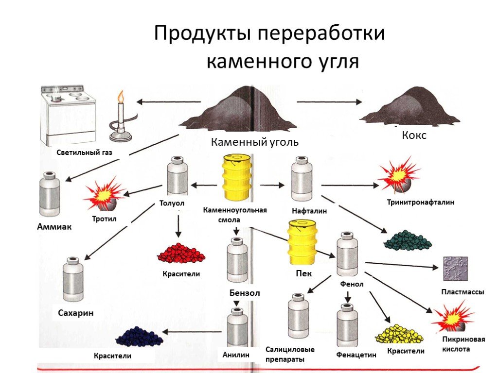 Переработка нефти презентация по химии 10 класс