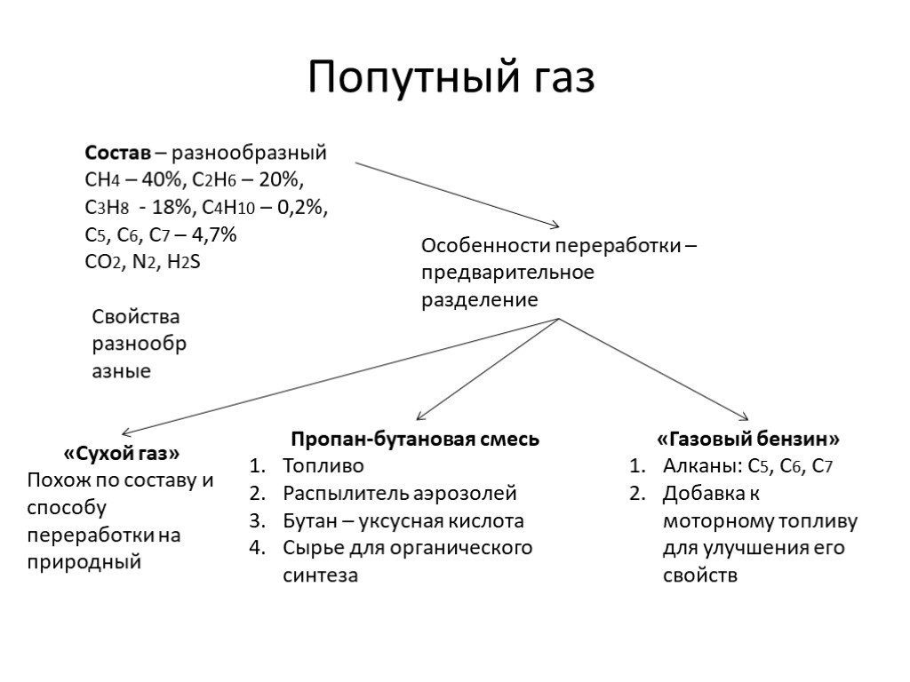 Состав попутного газа