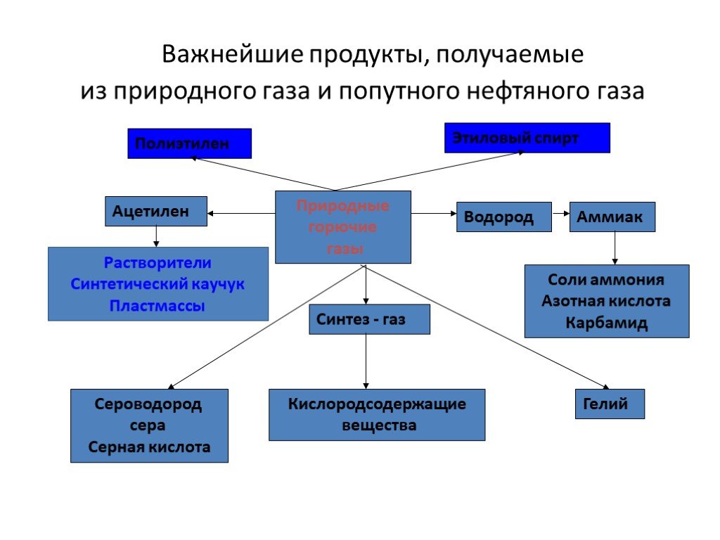 Что делают из газа. Попутный нефтяной ГАЗ продукты переработки. Продукты получаемые из природного газа. Продукты получаемые из попутного газа. Получение из природного газа.