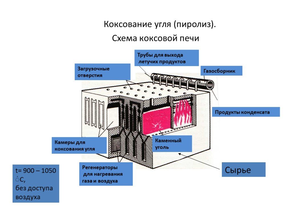 Коксохимическое производство презентация по химии 10 класс