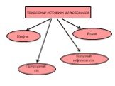 Природные источники углеводородов. Нефть Уголь Природный газ. Попутный нефтяной газ