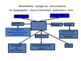 Важнейшие продукты, получаемые из природного газа и попутного нефтяного газа. Природные горючие газы. Ацетилен Водород Аммиак. Соли аммония Азотная кислота Карбамид. Растворители Синтетический каучук Пластмассы. Сероводород сера Серная кислота. Синтез - газ. Кислородсодержащие вещества. Гелий Полиэт