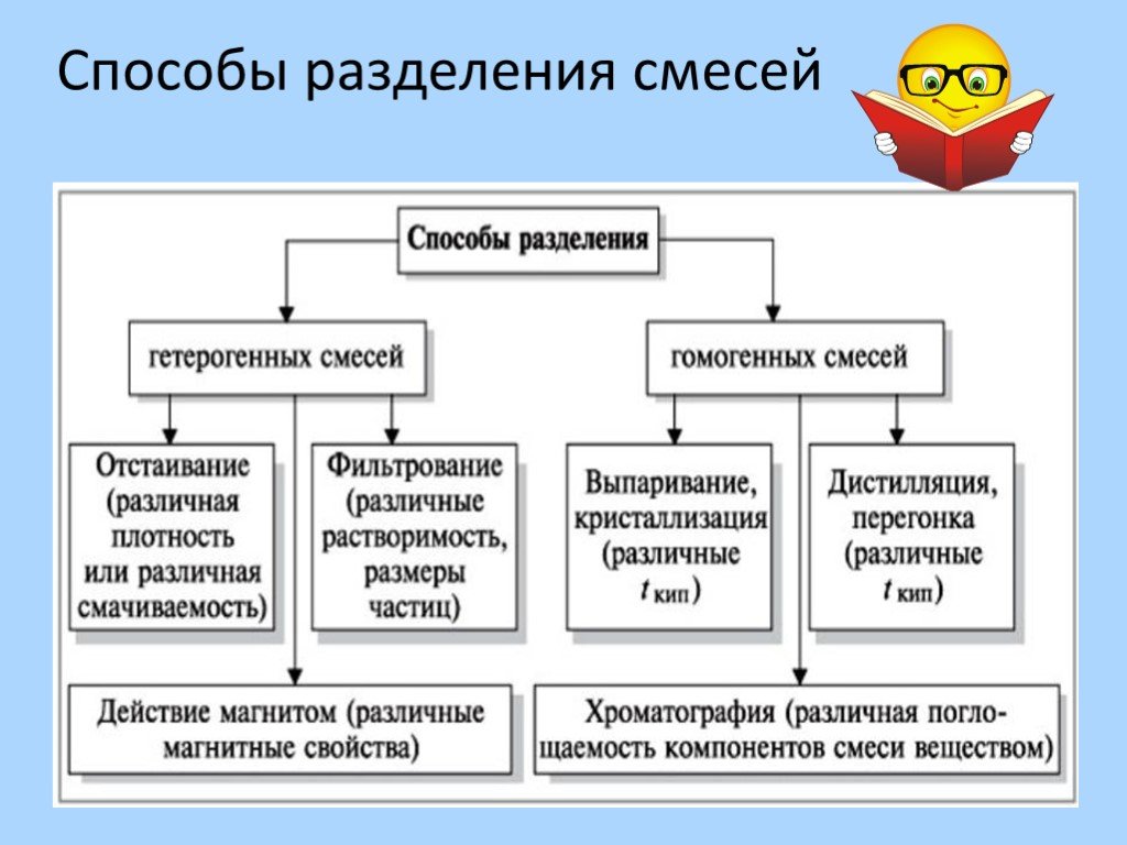 Проект по химии способы разделения смесей применяемые в быту