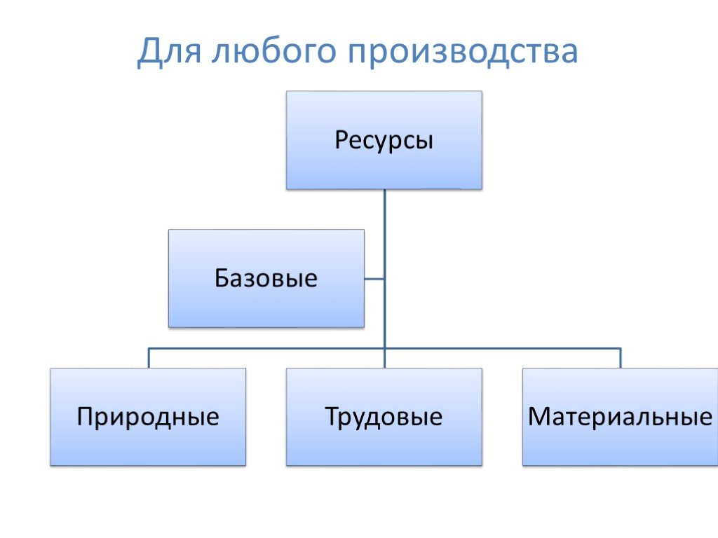 Производство ресурсы и потребности. Материальные и трудовые ресурсы. Базовые ресурсы. Ресурсы для производства любых товаров. Ресурсы производства учебник.